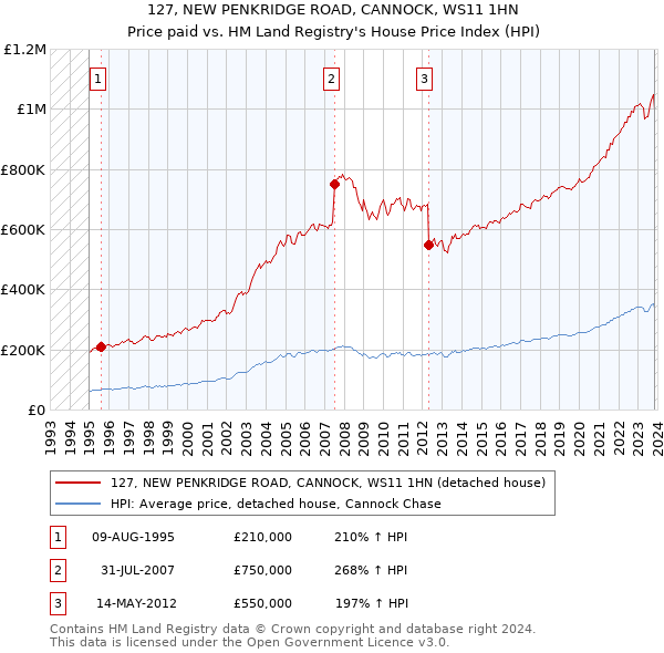 127, NEW PENKRIDGE ROAD, CANNOCK, WS11 1HN: Price paid vs HM Land Registry's House Price Index