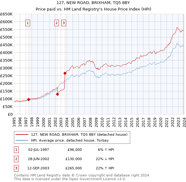 127, NEW ROAD, BRIXHAM, TQ5 8BY: Price paid vs HM Land Registry's House Price Index