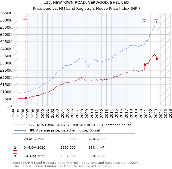 127, NEWTOWN ROAD, VERWOOD, BH31 6EQ: Price paid vs HM Land Registry's House Price Index