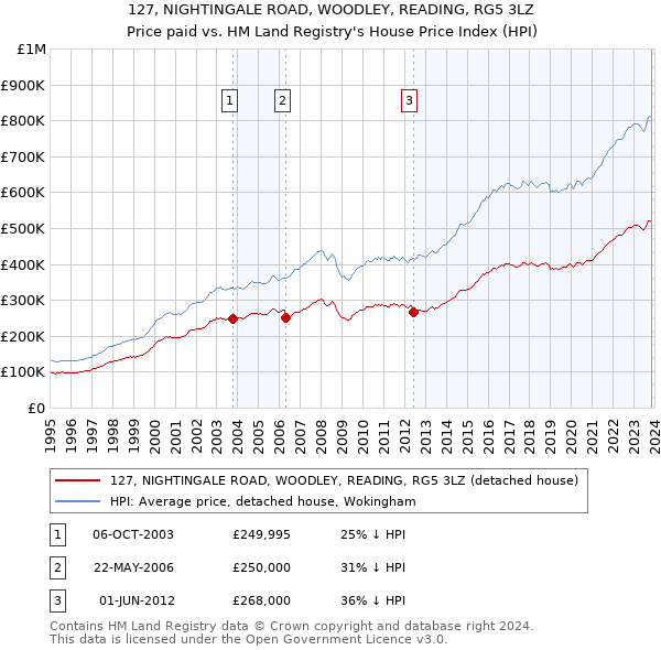 127, NIGHTINGALE ROAD, WOODLEY, READING, RG5 3LZ: Price paid vs HM Land Registry's House Price Index