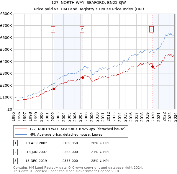 127, NORTH WAY, SEAFORD, BN25 3JW: Price paid vs HM Land Registry's House Price Index