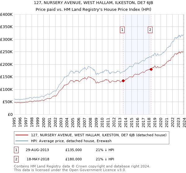 127, NURSERY AVENUE, WEST HALLAM, ILKESTON, DE7 6JB: Price paid vs HM Land Registry's House Price Index