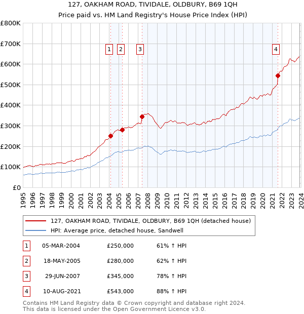 127, OAKHAM ROAD, TIVIDALE, OLDBURY, B69 1QH: Price paid vs HM Land Registry's House Price Index