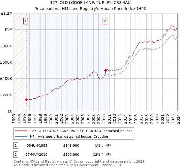 127, OLD LODGE LANE, PURLEY, CR8 4AU: Price paid vs HM Land Registry's House Price Index