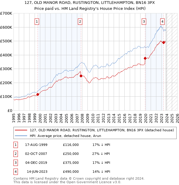 127, OLD MANOR ROAD, RUSTINGTON, LITTLEHAMPTON, BN16 3PX: Price paid vs HM Land Registry's House Price Index