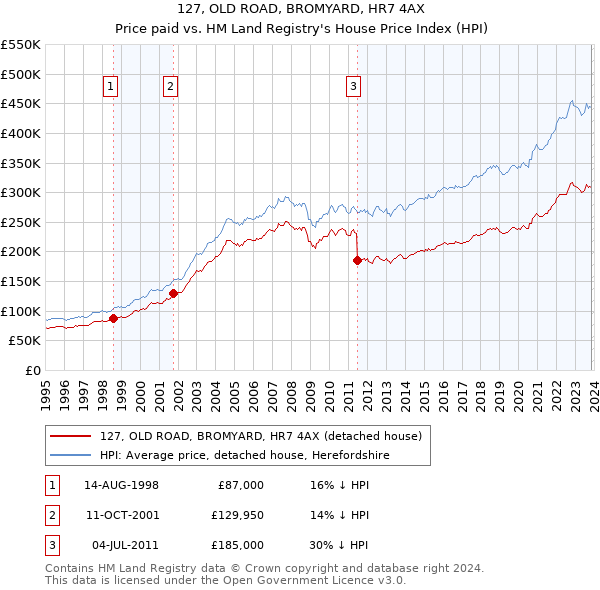 127, OLD ROAD, BROMYARD, HR7 4AX: Price paid vs HM Land Registry's House Price Index