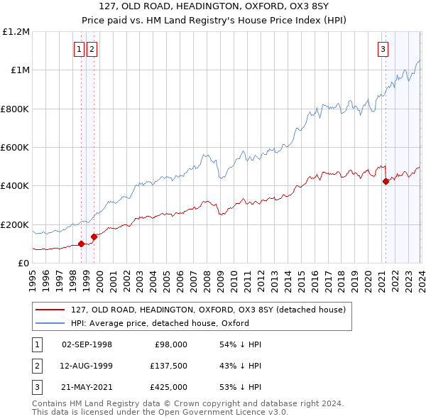 127, OLD ROAD, HEADINGTON, OXFORD, OX3 8SY: Price paid vs HM Land Registry's House Price Index
