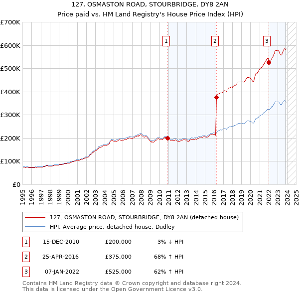 127, OSMASTON ROAD, STOURBRIDGE, DY8 2AN: Price paid vs HM Land Registry's House Price Index