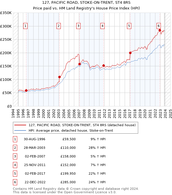 127, PACIFIC ROAD, STOKE-ON-TRENT, ST4 8RS: Price paid vs HM Land Registry's House Price Index