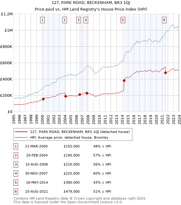 127, PARK ROAD, BECKENHAM, BR3 1QJ: Price paid vs HM Land Registry's House Price Index