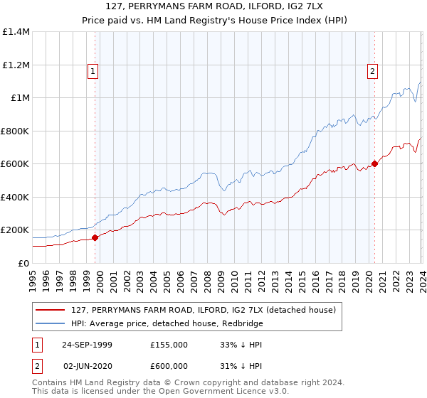 127, PERRYMANS FARM ROAD, ILFORD, IG2 7LX: Price paid vs HM Land Registry's House Price Index