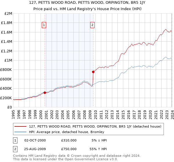127, PETTS WOOD ROAD, PETTS WOOD, ORPINGTON, BR5 1JY: Price paid vs HM Land Registry's House Price Index