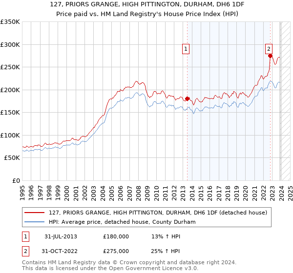 127, PRIORS GRANGE, HIGH PITTINGTON, DURHAM, DH6 1DF: Price paid vs HM Land Registry's House Price Index