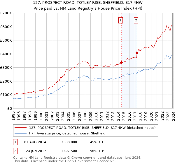 127, PROSPECT ROAD, TOTLEY RISE, SHEFFIELD, S17 4HW: Price paid vs HM Land Registry's House Price Index