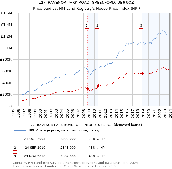 127, RAVENOR PARK ROAD, GREENFORD, UB6 9QZ: Price paid vs HM Land Registry's House Price Index