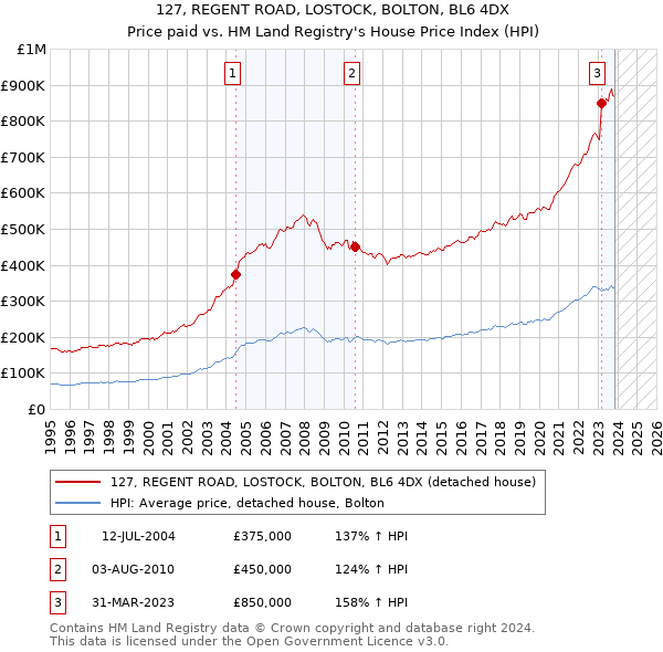 127, REGENT ROAD, LOSTOCK, BOLTON, BL6 4DX: Price paid vs HM Land Registry's House Price Index