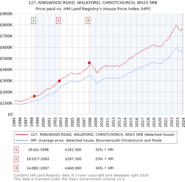 127, RINGWOOD ROAD, WALKFORD, CHRISTCHURCH, BH23 5RB: Price paid vs HM Land Registry's House Price Index