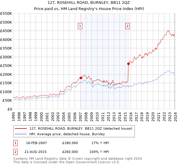 127, ROSEHILL ROAD, BURNLEY, BB11 2QZ: Price paid vs HM Land Registry's House Price Index