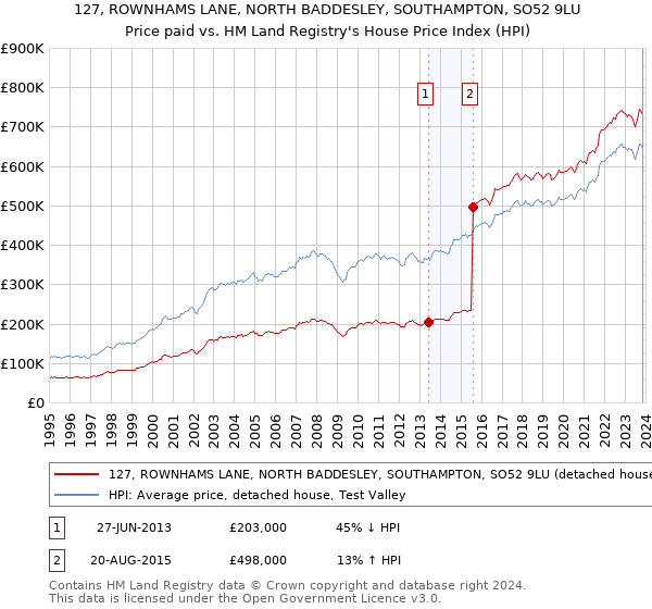 127, ROWNHAMS LANE, NORTH BADDESLEY, SOUTHAMPTON, SO52 9LU: Price paid vs HM Land Registry's House Price Index