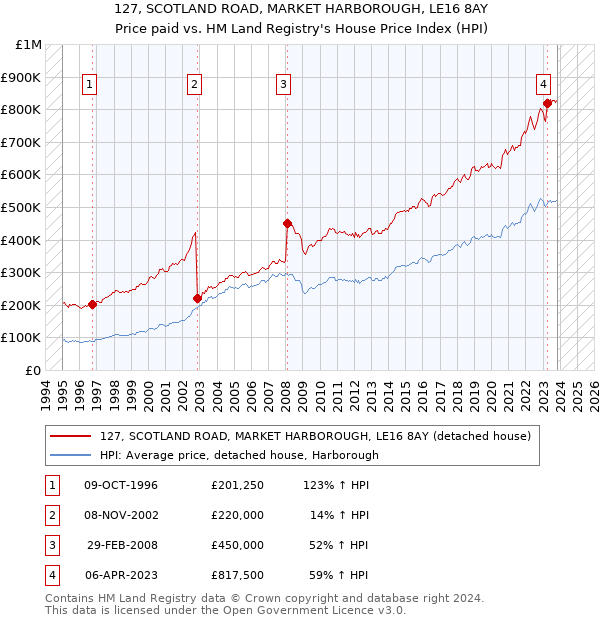 127, SCOTLAND ROAD, MARKET HARBOROUGH, LE16 8AY: Price paid vs HM Land Registry's House Price Index