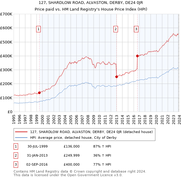 127, SHARDLOW ROAD, ALVASTON, DERBY, DE24 0JR: Price paid vs HM Land Registry's House Price Index