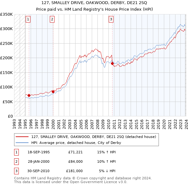 127, SMALLEY DRIVE, OAKWOOD, DERBY, DE21 2SQ: Price paid vs HM Land Registry's House Price Index