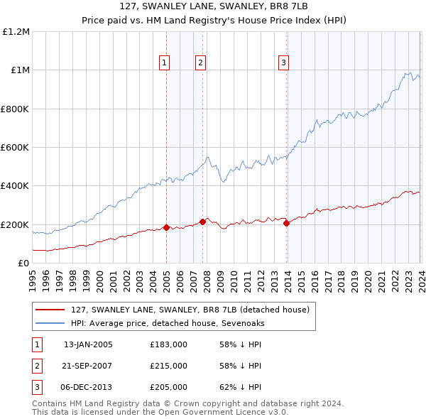 127, SWANLEY LANE, SWANLEY, BR8 7LB: Price paid vs HM Land Registry's House Price Index