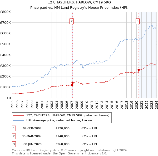 127, TAYLIFERS, HARLOW, CM19 5RG: Price paid vs HM Land Registry's House Price Index