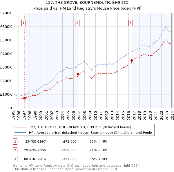 127, THE GROVE, BOURNEMOUTH, BH9 2TZ: Price paid vs HM Land Registry's House Price Index