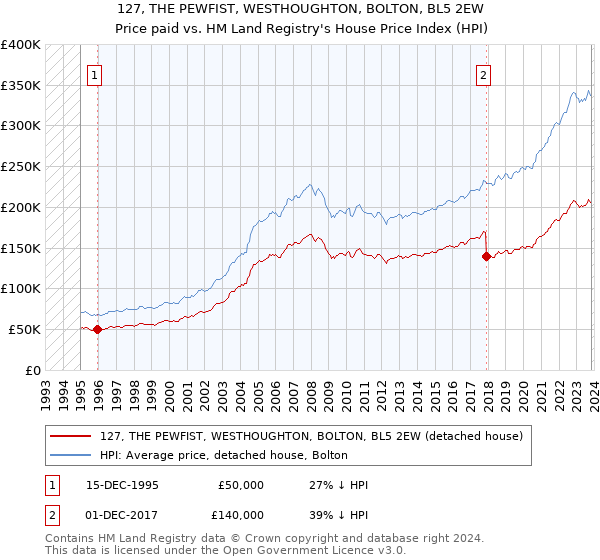 127, THE PEWFIST, WESTHOUGHTON, BOLTON, BL5 2EW: Price paid vs HM Land Registry's House Price Index