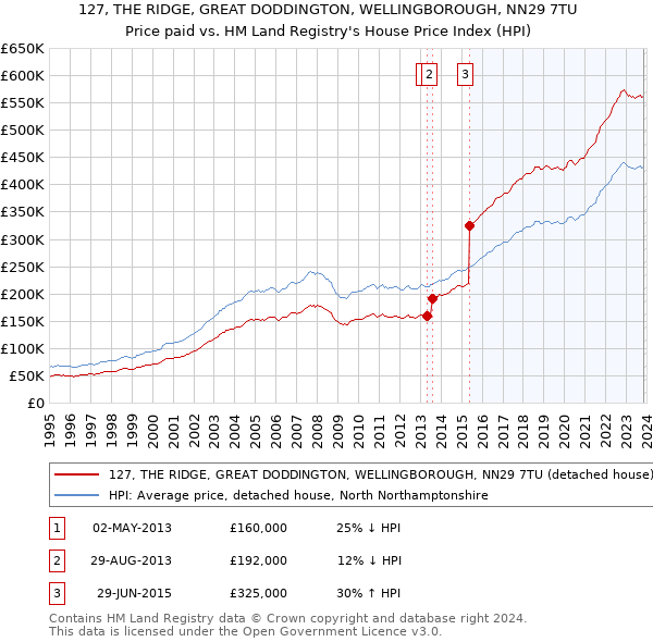 127, THE RIDGE, GREAT DODDINGTON, WELLINGBOROUGH, NN29 7TU: Price paid vs HM Land Registry's House Price Index