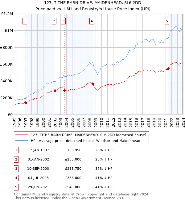 127, TITHE BARN DRIVE, MAIDENHEAD, SL6 2DD: Price paid vs HM Land Registry's House Price Index