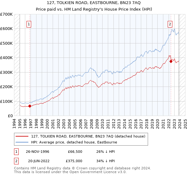 127, TOLKIEN ROAD, EASTBOURNE, BN23 7AQ: Price paid vs HM Land Registry's House Price Index