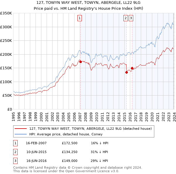 127, TOWYN WAY WEST, TOWYN, ABERGELE, LL22 9LG: Price paid vs HM Land Registry's House Price Index