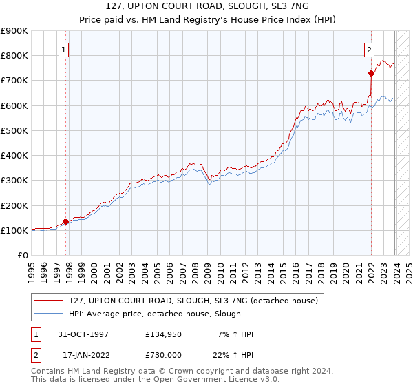 127, UPTON COURT ROAD, SLOUGH, SL3 7NG: Price paid vs HM Land Registry's House Price Index