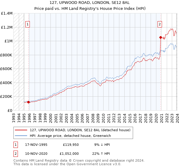 127, UPWOOD ROAD, LONDON, SE12 8AL: Price paid vs HM Land Registry's House Price Index