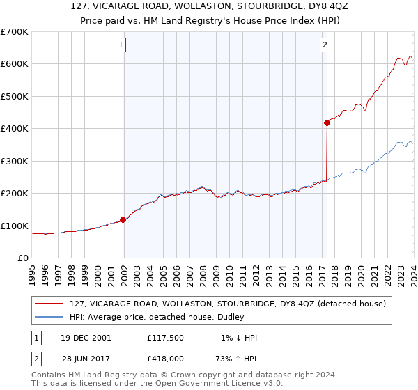 127, VICARAGE ROAD, WOLLASTON, STOURBRIDGE, DY8 4QZ: Price paid vs HM Land Registry's House Price Index