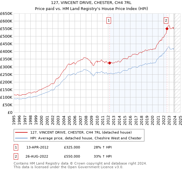 127, VINCENT DRIVE, CHESTER, CH4 7RL: Price paid vs HM Land Registry's House Price Index