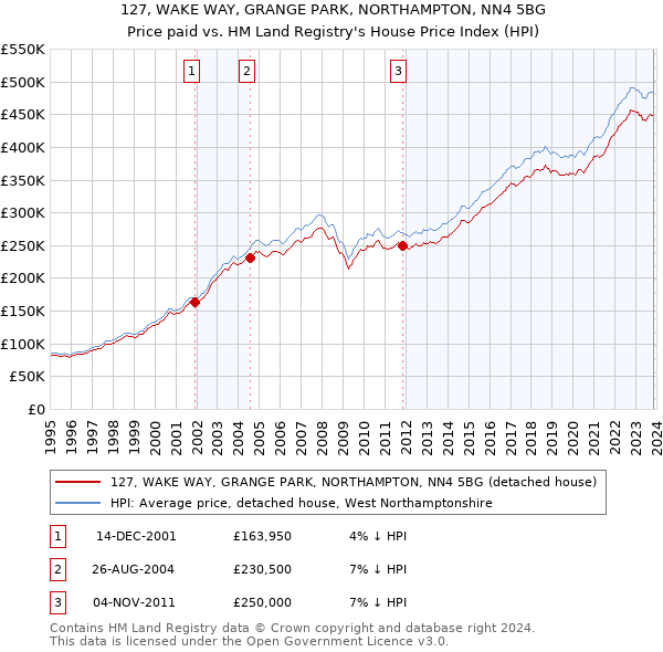 127, WAKE WAY, GRANGE PARK, NORTHAMPTON, NN4 5BG: Price paid vs HM Land Registry's House Price Index