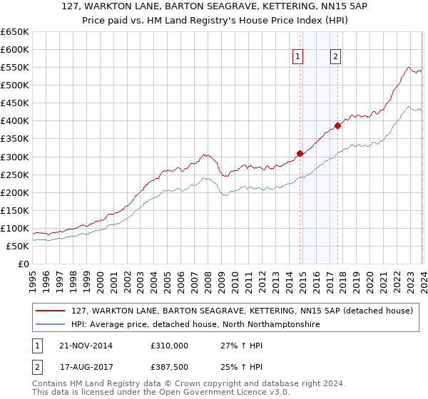 127, WARKTON LANE, BARTON SEAGRAVE, KETTERING, NN15 5AP: Price paid vs HM Land Registry's House Price Index