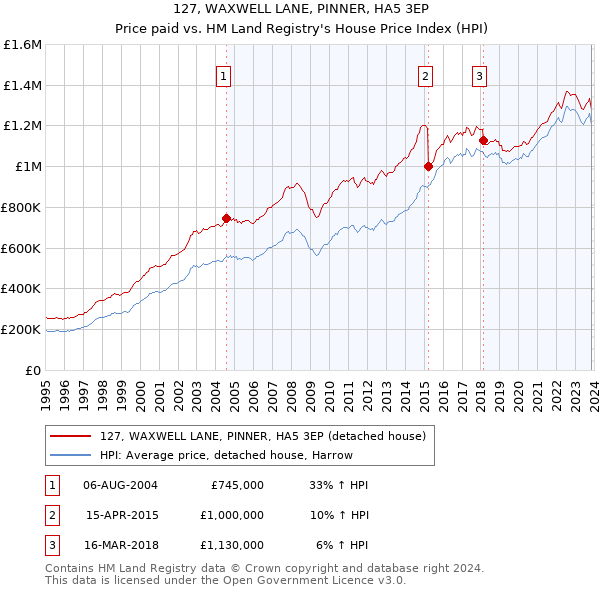 127, WAXWELL LANE, PINNER, HA5 3EP: Price paid vs HM Land Registry's House Price Index