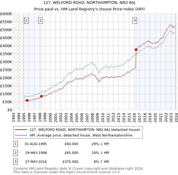 127, WELFORD ROAD, NORTHAMPTON, NN2 8AJ: Price paid vs HM Land Registry's House Price Index