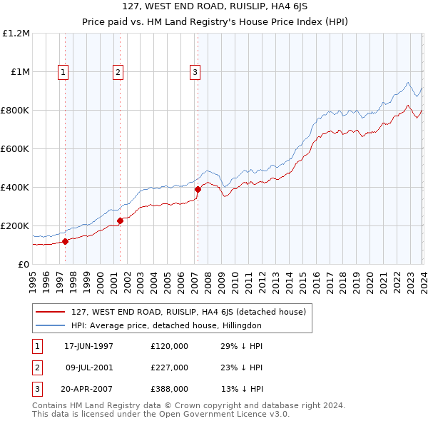 127, WEST END ROAD, RUISLIP, HA4 6JS: Price paid vs HM Land Registry's House Price Index