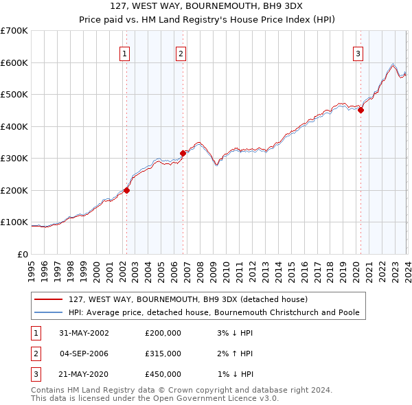 127, WEST WAY, BOURNEMOUTH, BH9 3DX: Price paid vs HM Land Registry's House Price Index