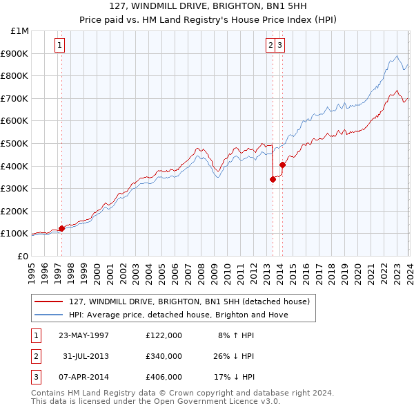127, WINDMILL DRIVE, BRIGHTON, BN1 5HH: Price paid vs HM Land Registry's House Price Index