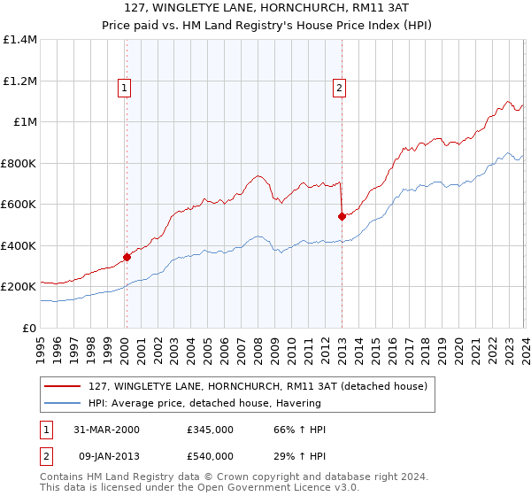 127, WINGLETYE LANE, HORNCHURCH, RM11 3AT: Price paid vs HM Land Registry's House Price Index