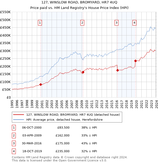 127, WINSLOW ROAD, BROMYARD, HR7 4UQ: Price paid vs HM Land Registry's House Price Index