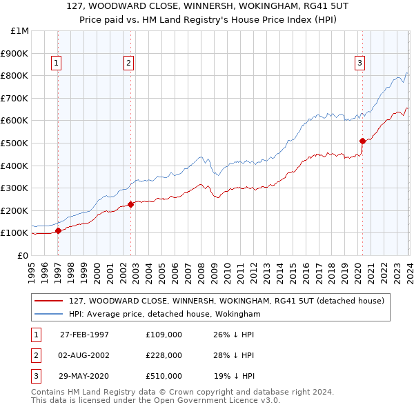 127, WOODWARD CLOSE, WINNERSH, WOKINGHAM, RG41 5UT: Price paid vs HM Land Registry's House Price Index