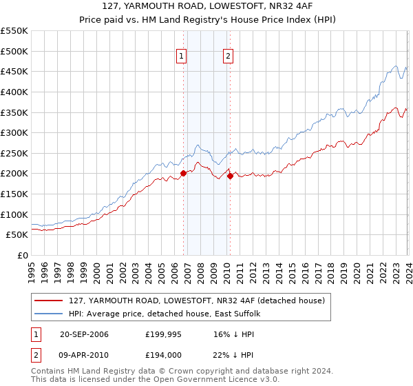 127, YARMOUTH ROAD, LOWESTOFT, NR32 4AF: Price paid vs HM Land Registry's House Price Index