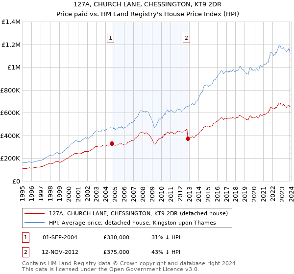 127A, CHURCH LANE, CHESSINGTON, KT9 2DR: Price paid vs HM Land Registry's House Price Index